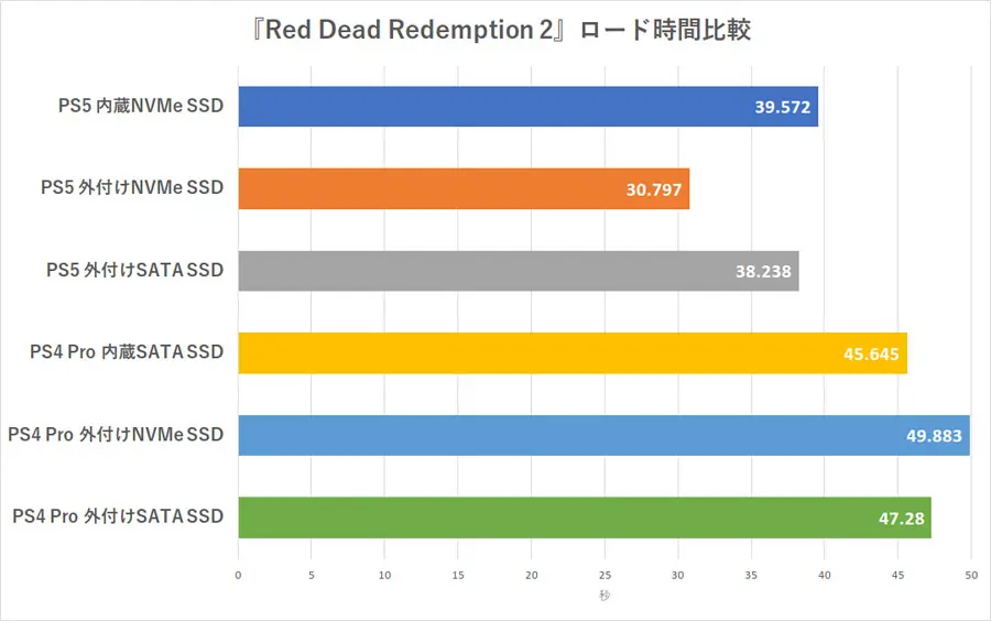 PS5运行PS4游戏时，外置SSD的加载速度甚至比内部SSD更快