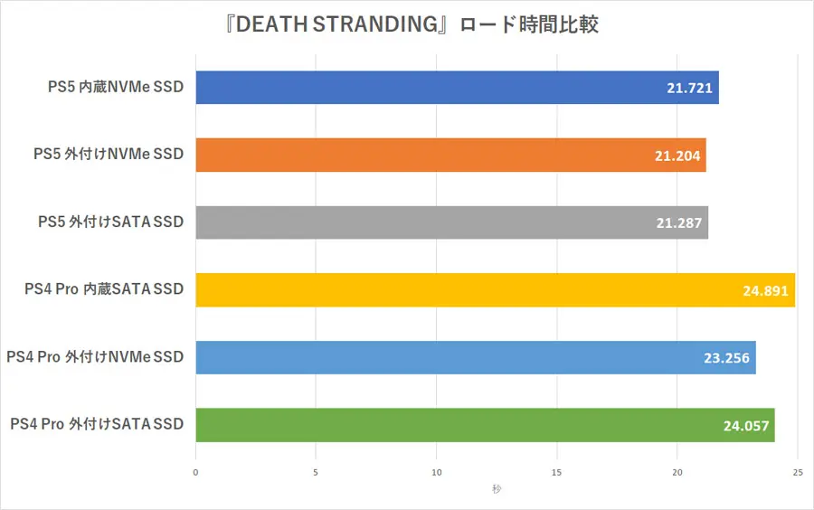 PS5运行PS4游戏时，外置SSD的加载速度甚至比内部SSD更快