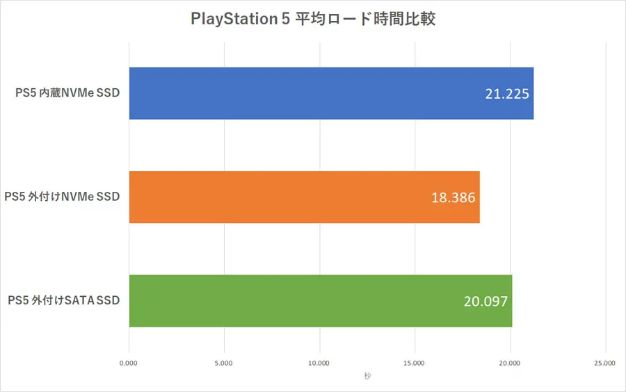 PS5运行PS4游戏时，外置SSD的加载速度甚至比内部SSD更快