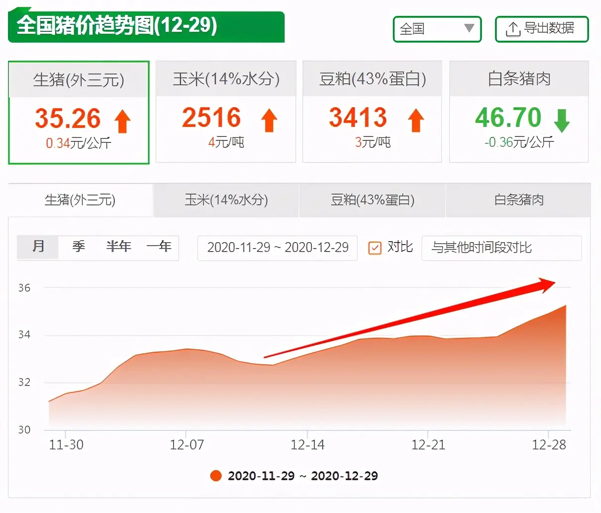 12月29日生猪价格，北方涨势“略逊一筹”，储备肉来了猪价会跌？