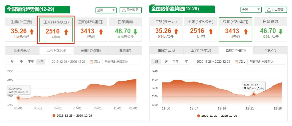 12月29日生猪价格，北方涨势“略逊一筹”，储备肉来了猪价会跌？