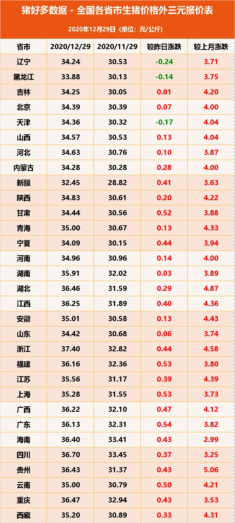 12月29日生猪价格，北方涨势“略逊一筹”，储备肉来了猪价会跌？