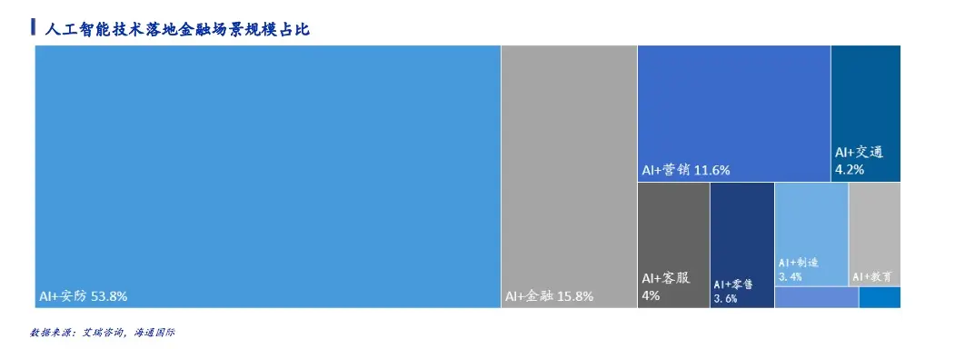 海通国际孙明春：AI创业不必悲观，仅金融市场今年将达254亿