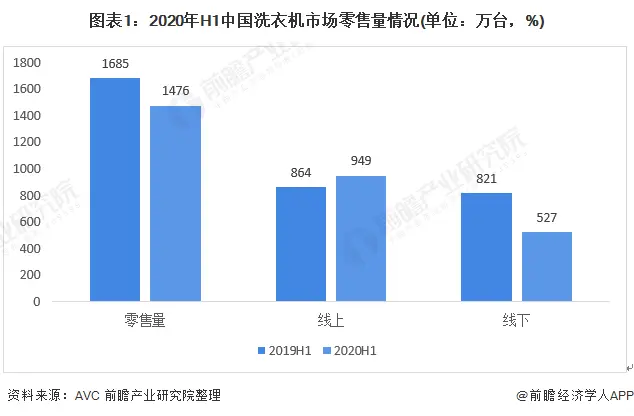 2020年中国洗衣机行业发展现状与销售渠道分析 线上零售额为129亿元