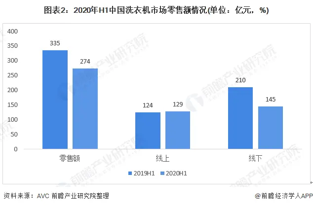 2020年中国洗衣机行业发展现状与销售渠道分析 线上零售额为129亿元