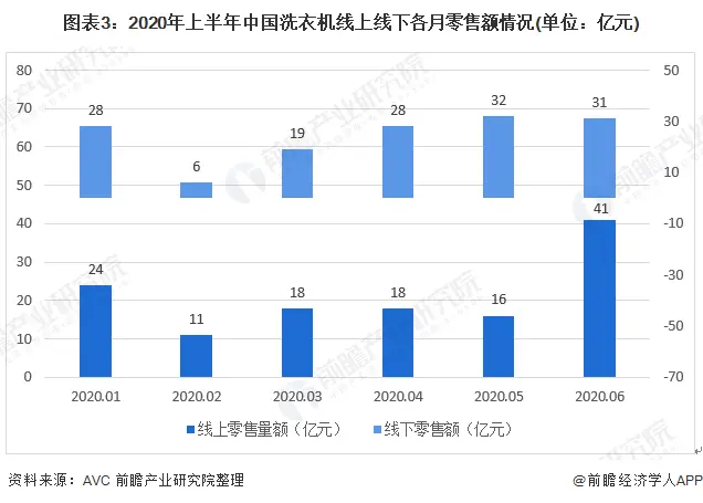 2020年中国洗衣机行业发展现状与销售渠道分析 线上零售额为129亿元