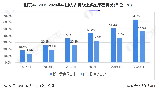 2020年中国洗衣机行业发展现状与销售渠道分析 线上零售额为129亿元