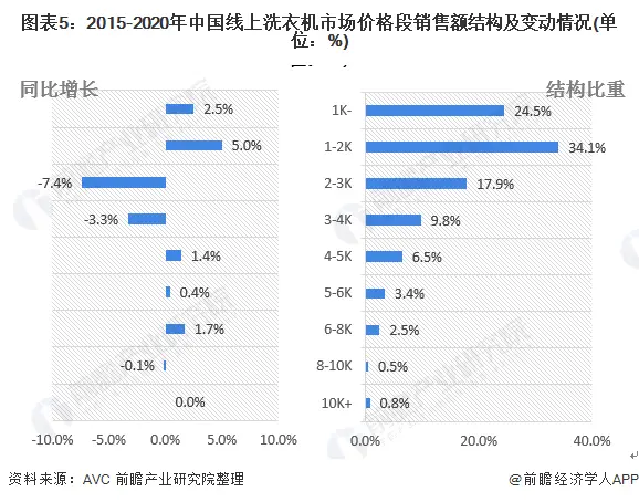 2020年中国洗衣机行业发展现状与销售渠道分析 线上零售额为129亿元