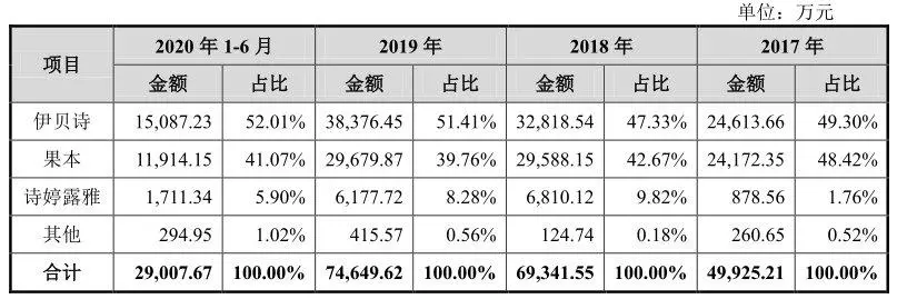 千亿颜值经济爆发，这家化妆品公司IPO成功概率有多大？