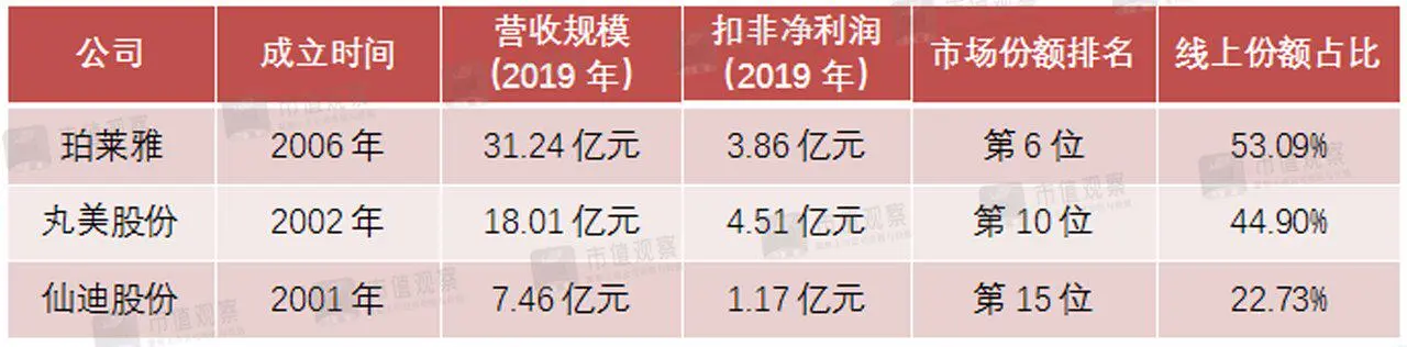 千亿颜值经济爆发，这家化妆品公司IPO成功概率有多大？