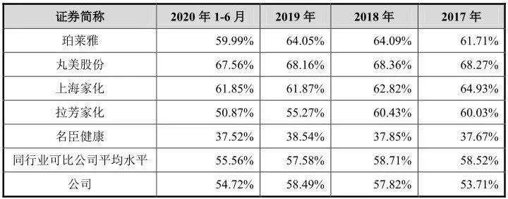 千亿颜值经济爆发，这家化妆品公司IPO成功概率有多大？