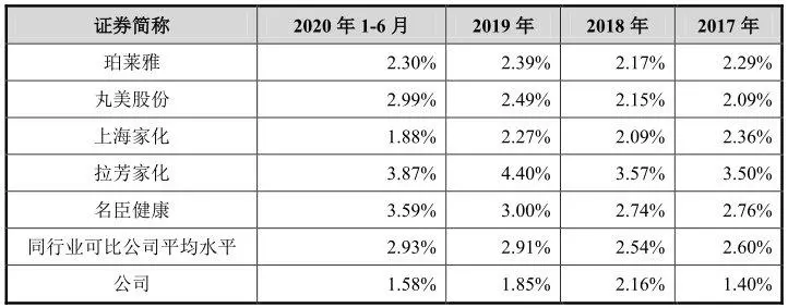 千亿颜值经济爆发，这家化妆品公司IPO成功概率有多大？