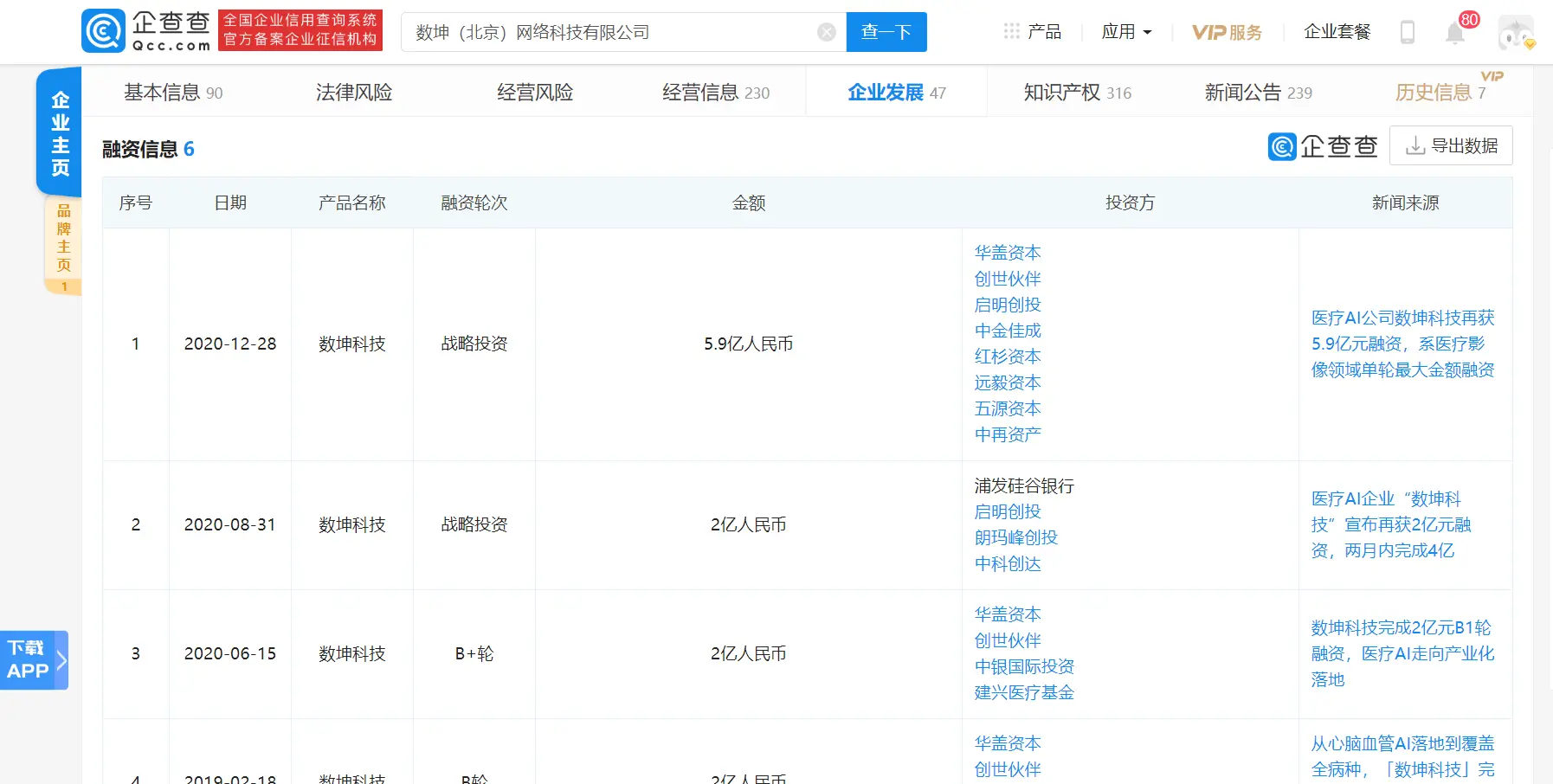 医疗AI公司数坤科技获5.9亿元融资，红杉资本中国基金领投