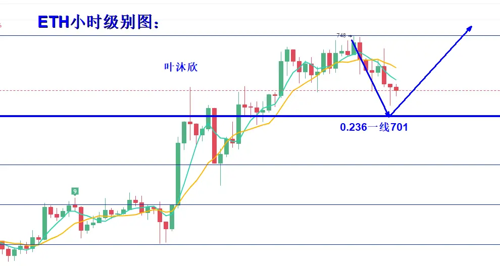 葉沐欣：比特幣震盪修正，日內關注區間突破順勢跟進！