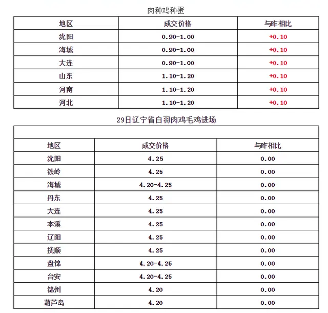 肉鸡行情破4元，年底上涨概率大，养殖户却抱怨：全年亏损