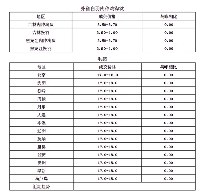 肉鸡行情破4元，年底上涨概率大，养殖户却抱怨：全年亏损