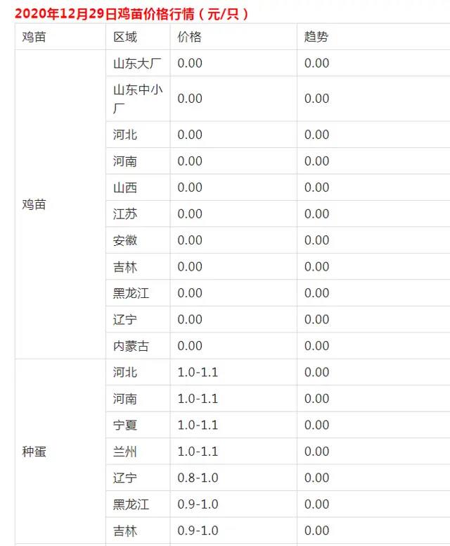 肉鸡行情破4元，年底上涨概率大，养殖户却抱怨：全年亏损