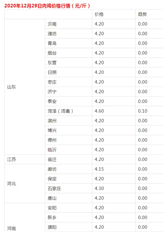 肉鸡行情破4元，年底上涨概率大，养殖户却抱怨：全年亏损