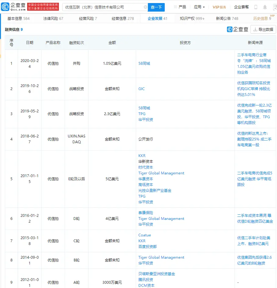 优信裁掉部分不愿去西安员工，优信拍业务已被58同城并购