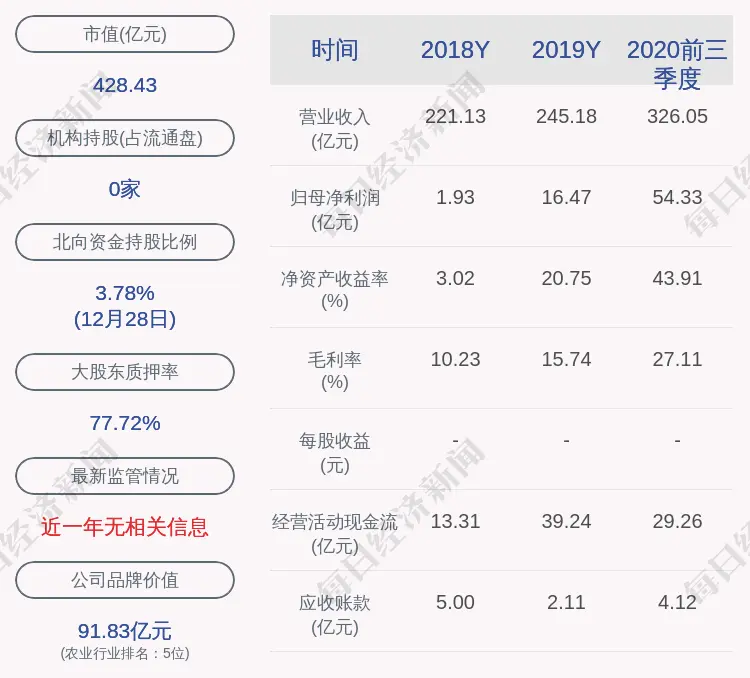 正邦科技：控股股东正邦集团质押约1.09亿股，占其所持比例22.93％