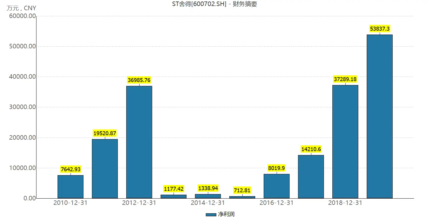 舍得控股股东占用资金被立案调查，股价却三个月翻三倍