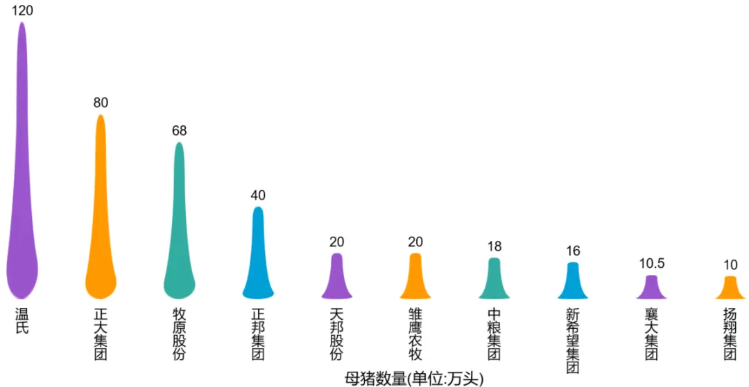 盘点：谁是第一养猪大省？哪10个企业存栏母猪超过10万头？