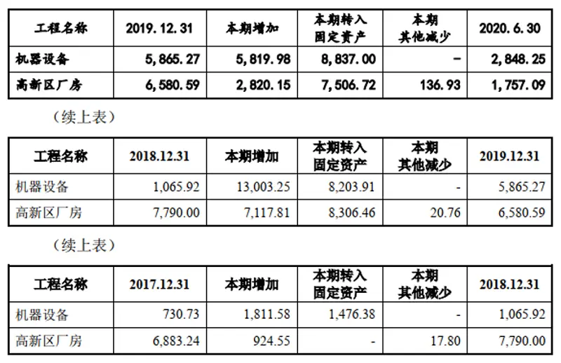 中瑞电子：在建工程转固设备价值难确定 客户销售收入异常只字不提