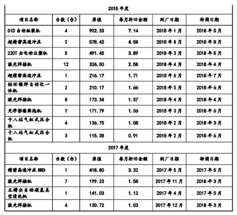 中瑞电子：在建工程转固设备价值难确定 客户销售收入异常只字不提