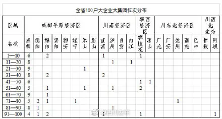 重磅！四川省100户大企业大集团名单来了！