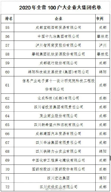 重磅！四川省100户大企业大集团名单来了！