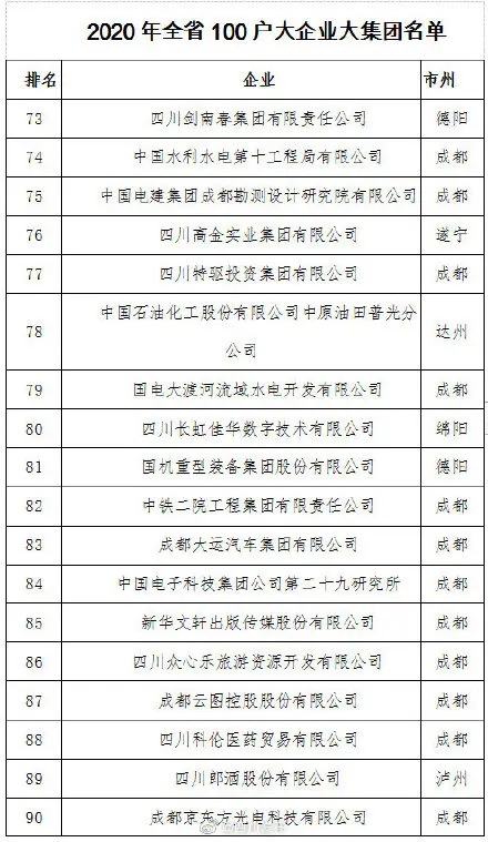 重磅！四川省100户大企业大集团名单来了！