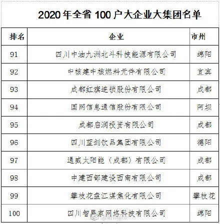 重磅！四川省100户大企业大集团名单来了！