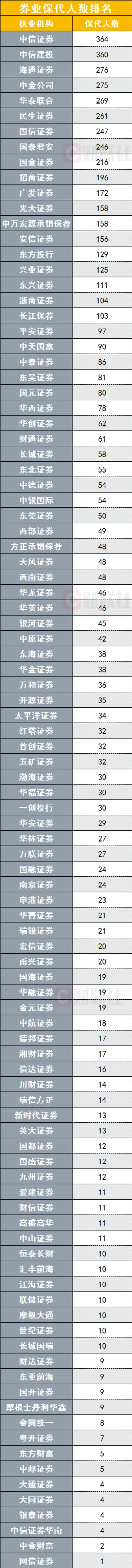 新规拉动，保代12月单月增近千名，总数超6200名年度增加近1倍，民生成黑马，中信、建投、海通列前三