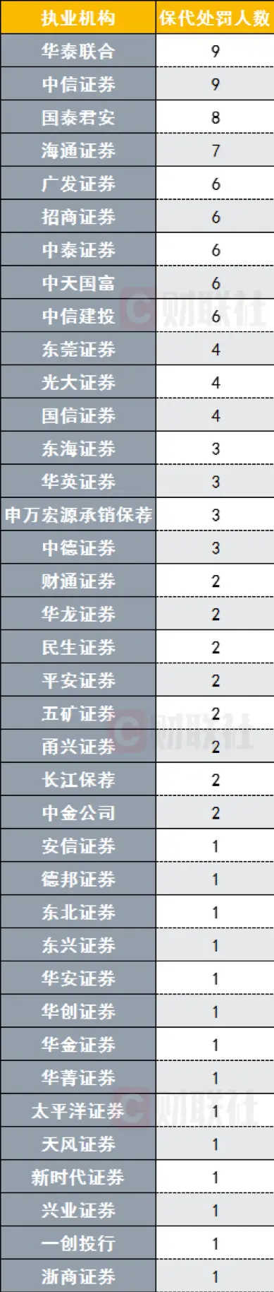 新规拉动，保代12月单月增近千名，总数超6200名年度增加近1倍，民生成黑马，中信、建投、海通列前三