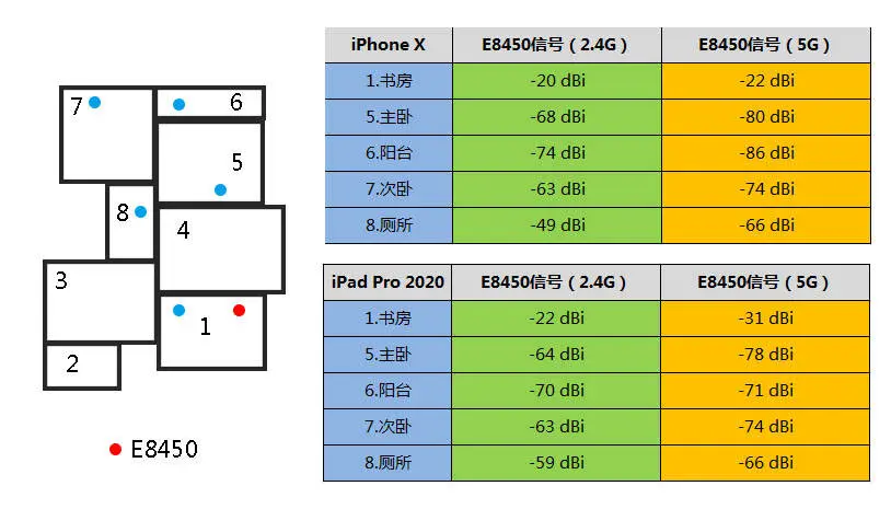 实测领势E8450，才发现5G WiFi未必穿墙一定弱