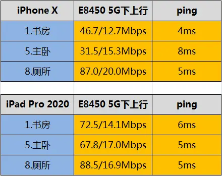 实测领势E8450，才发现5G WiFi未必穿墙一定弱