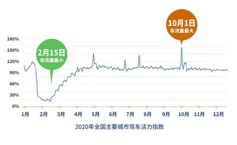 高德地图2020年度出行报告：广州下班最晚，沪深紧随其后