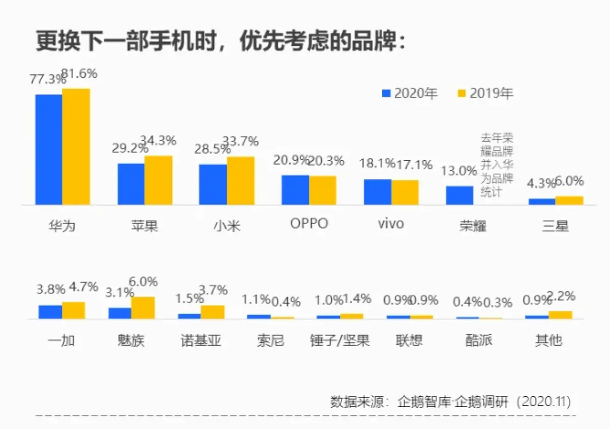 买华为不买苹果！一份“大数据”公布答案，苹果究竟输在哪里？