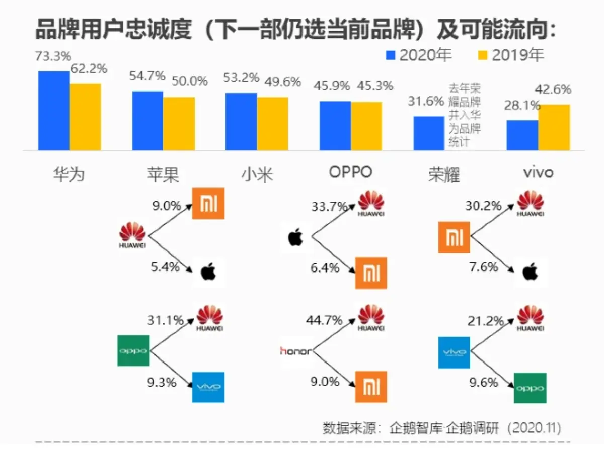 买华为不买苹果！一份“大数据”公布答案，苹果究竟输在哪里？