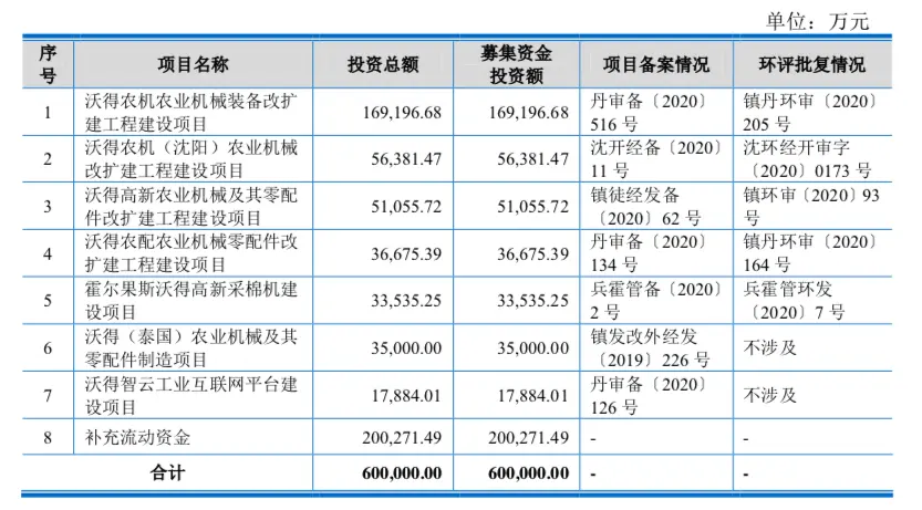 沃得农机增收减利欲募资60亿元 实控人却身陷诉讼漩涡