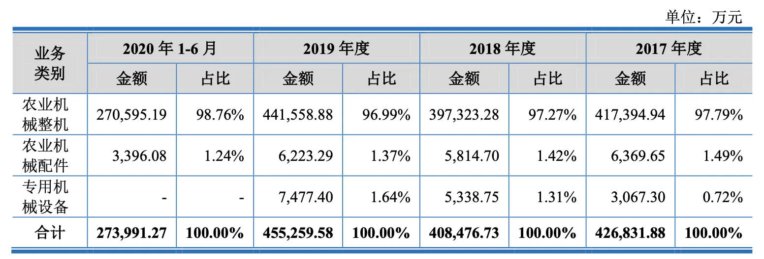 沃得农机增收减利欲募资60亿元 实控人却身陷诉讼漩涡