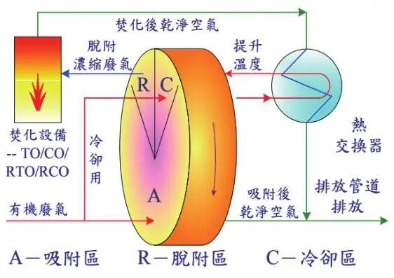 RTO废气处理设备