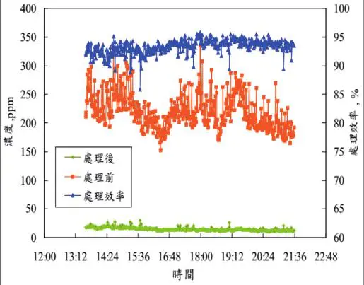 RTO废气处理设备