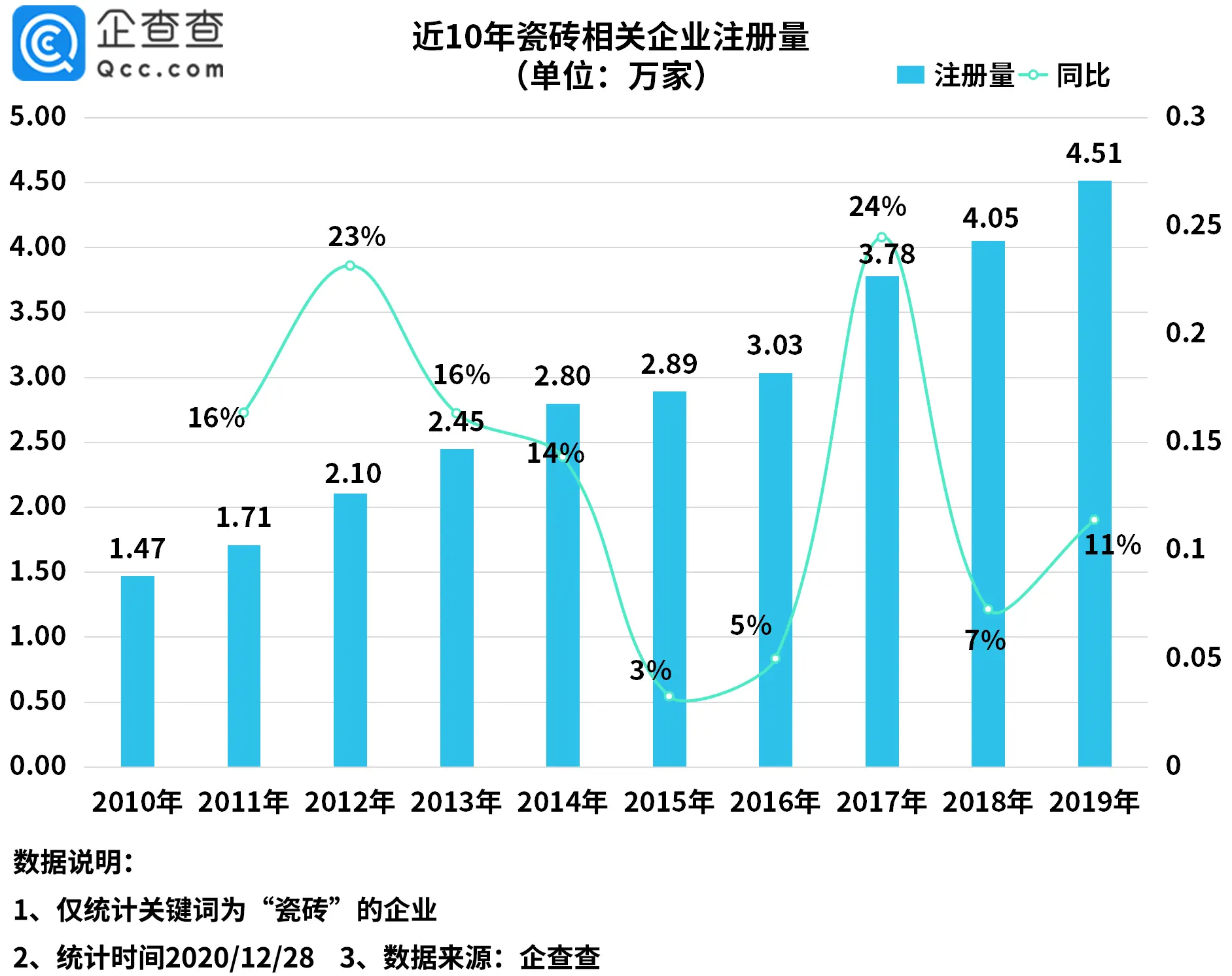 企查查数据：我国共26.8万家瓷砖相关企业，今年注册量同比下降25％