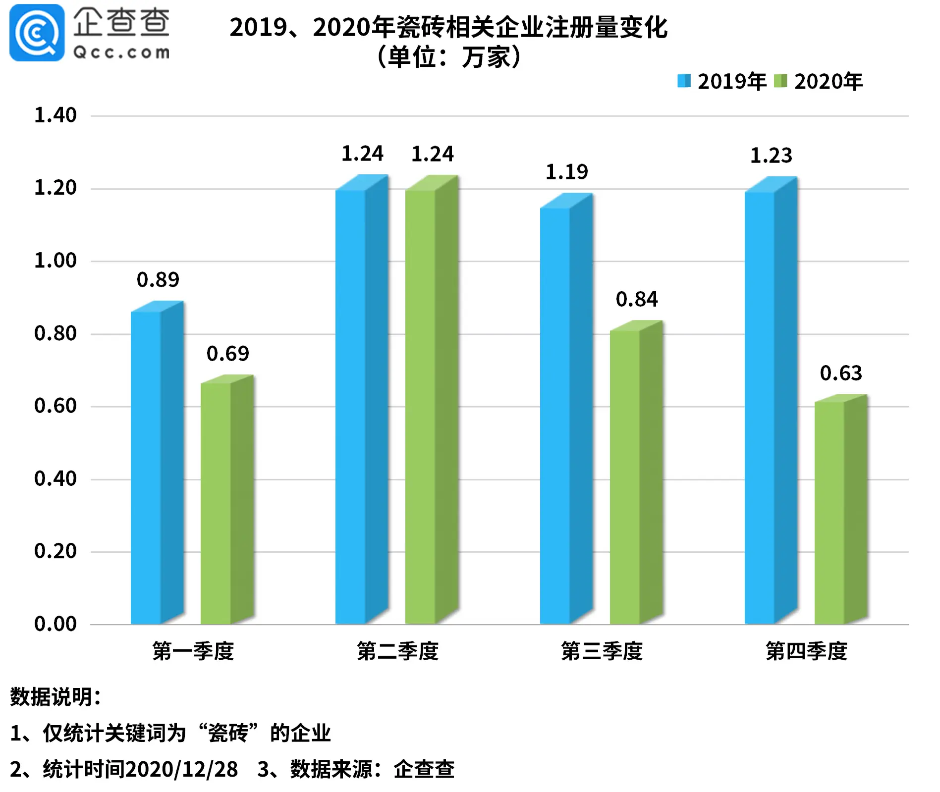 企查查数据：我国共26.8万家瓷砖相关企业，今年注册量同比下降25％