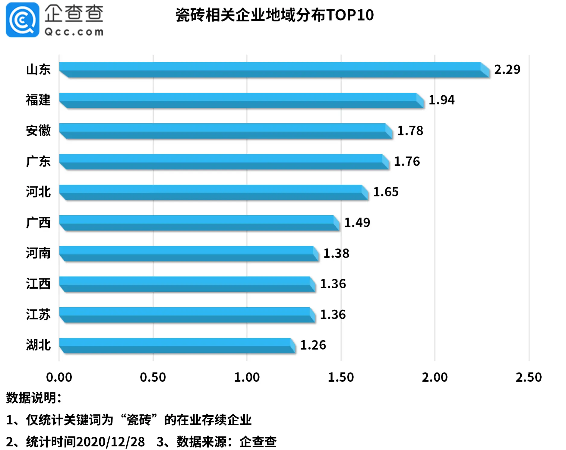 企查查数据：我国共26.8万家瓷砖相关企业，今年注册量同比下降25％