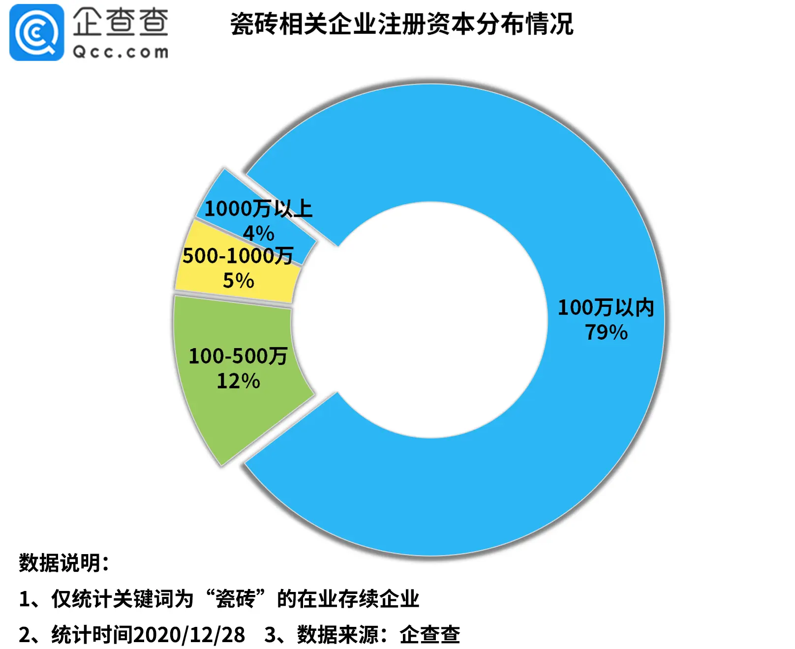 企查查数据：我国共26.8万家瓷砖相关企业，今年注册量同比下降25％