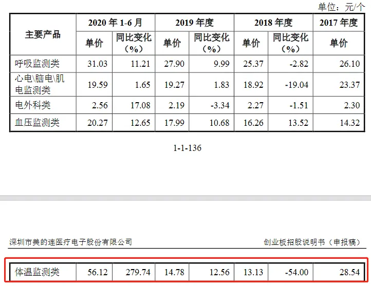 美的连创业板IPO获受理：体温监测类产品单价上涨280％