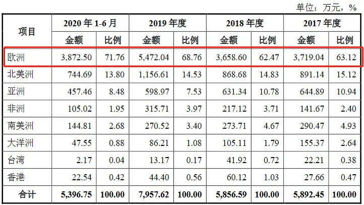 美的连创业板IPO获受理：体温监测类产品单价上涨280％