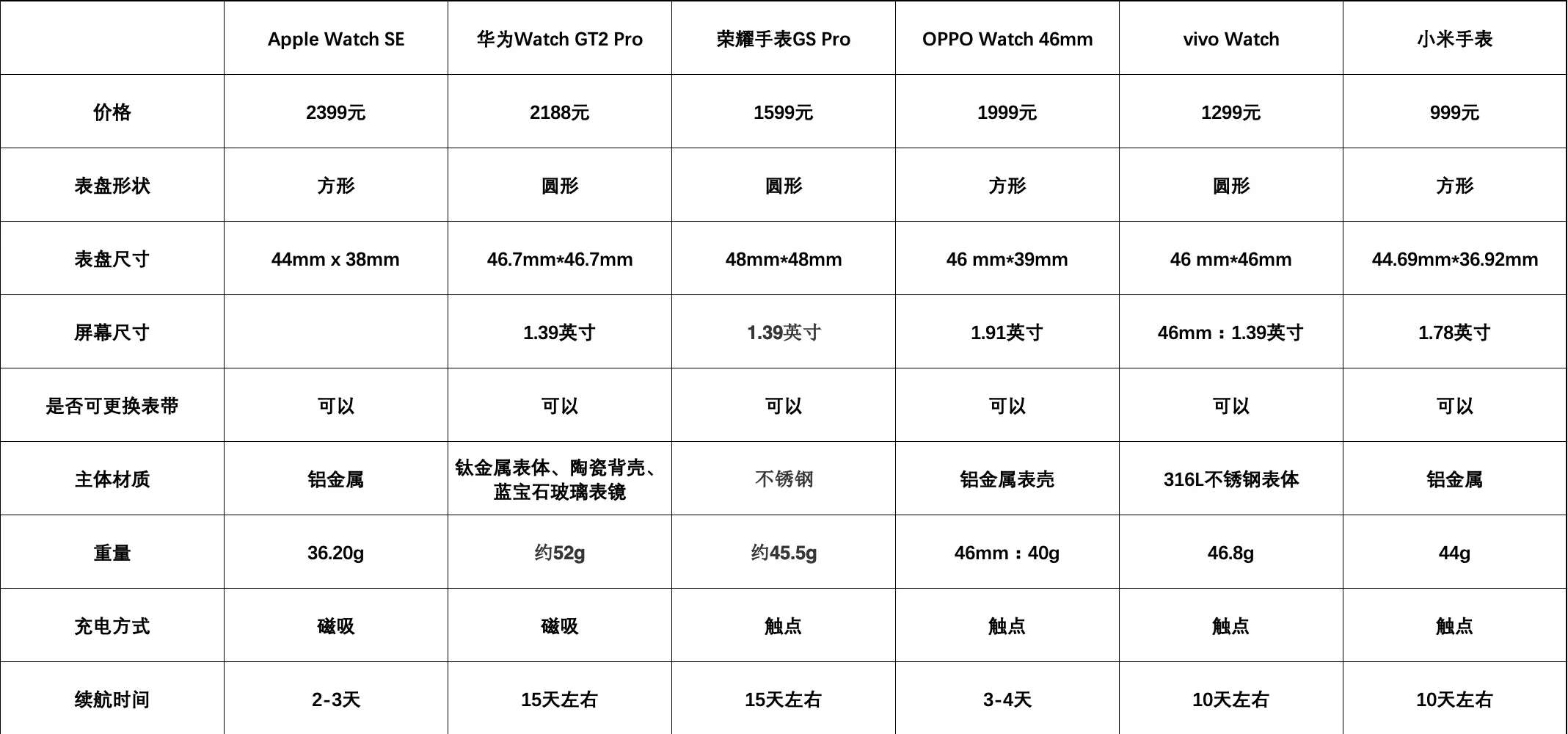 2020年度智能手表横评：个体之间差异化过于明显